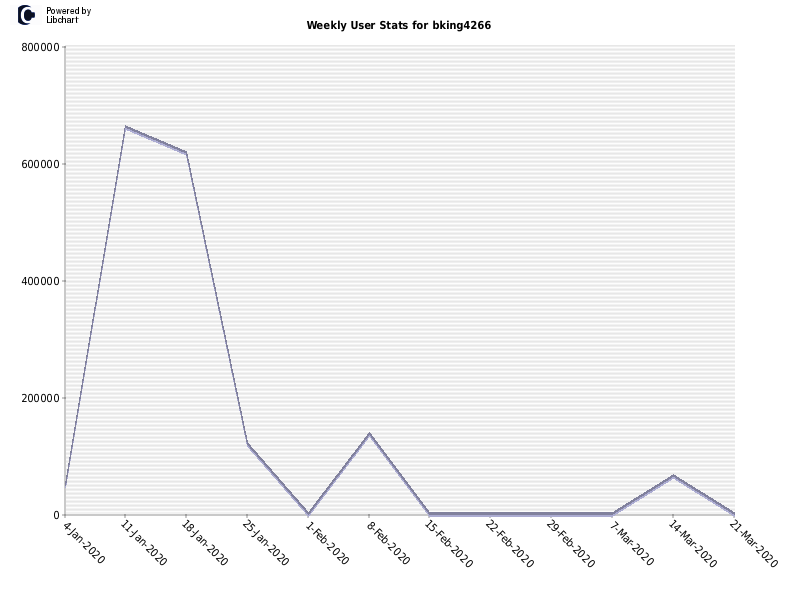 Weekly User Stats for bking4266